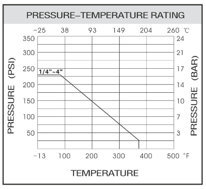 Stainless Steel Threaded Swing Check Valve Pressure vs Temperature